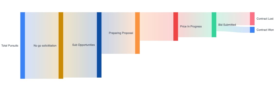 CLEATUS Pursuit Pipeline showing contract funnel from capture to award with win rate analytics