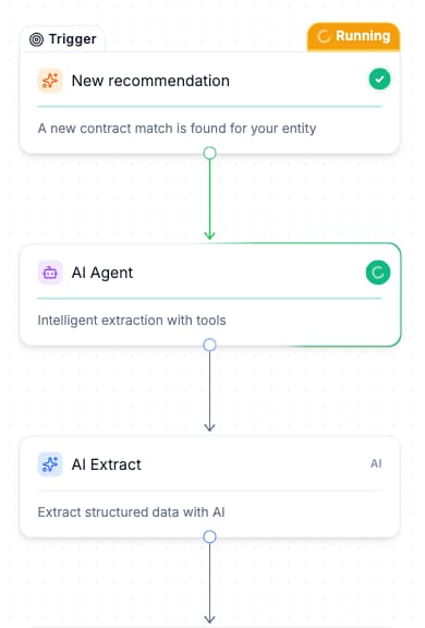 CLEATUS workflow showing trigger, AI Agent for intelligent extraction, and AI Extract for structured data